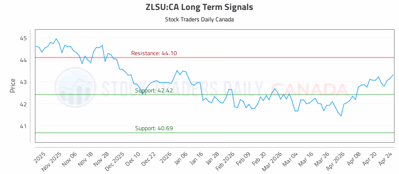 Stock Chart for ZLSU:CA
