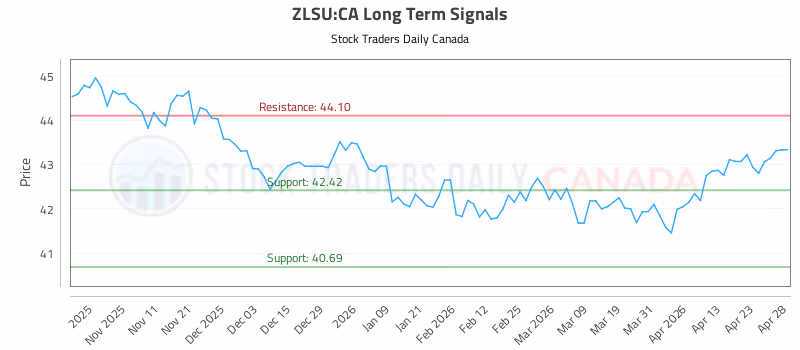 Stock Chart for ZLSU:CA