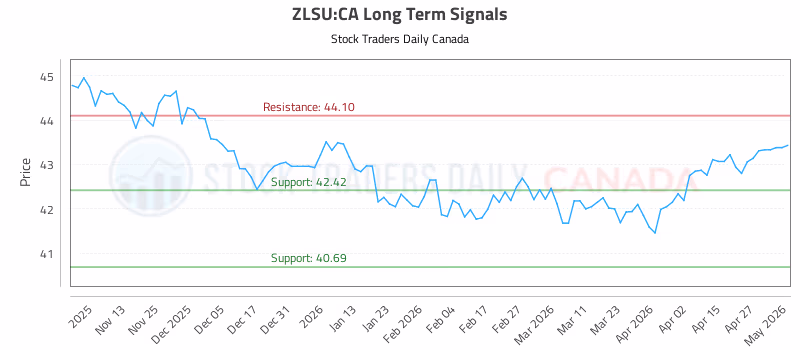 Stock Chart for ZLSU:CA