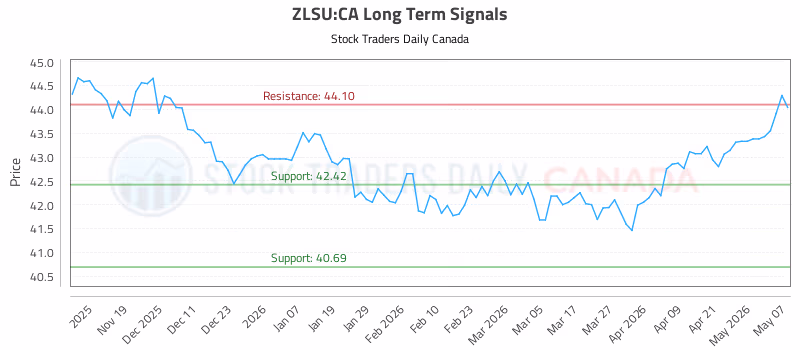Stock Chart for ZLSU:CA