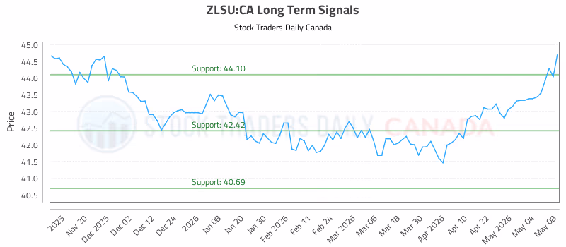 Stock Chart for ZLSU:CA