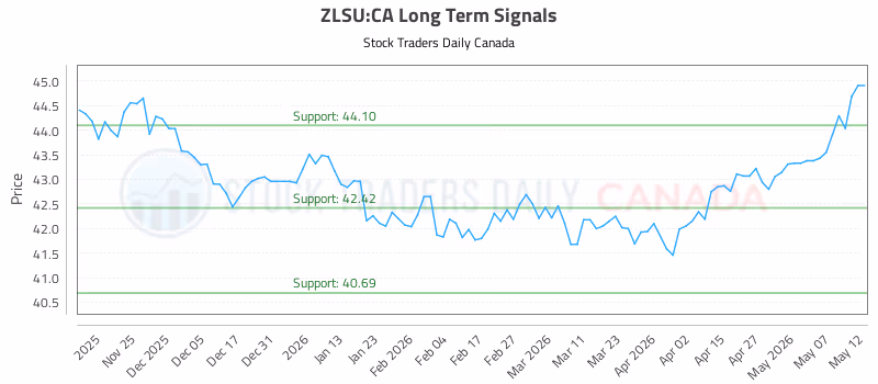 Stock Chart for ZLSU:CA