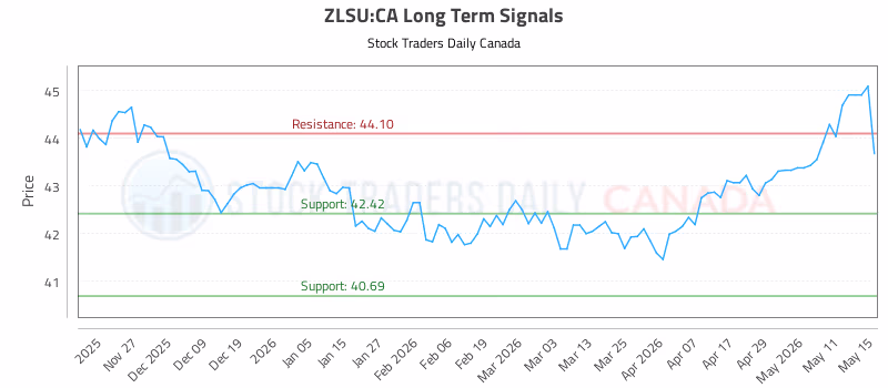 Stock Chart for ZLSU:CA