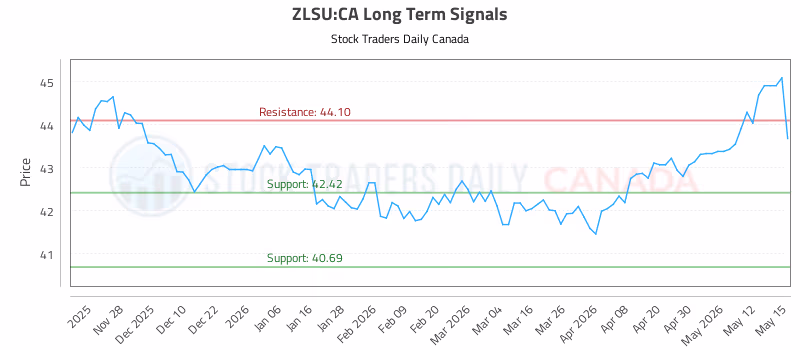 Stock Chart for ZLSU:CA