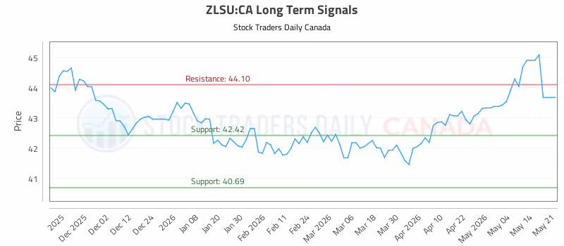 Stock Chart for ZLSU:CA