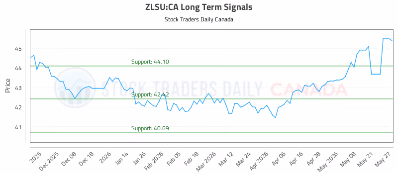 Stock Chart for ZLSU:CA