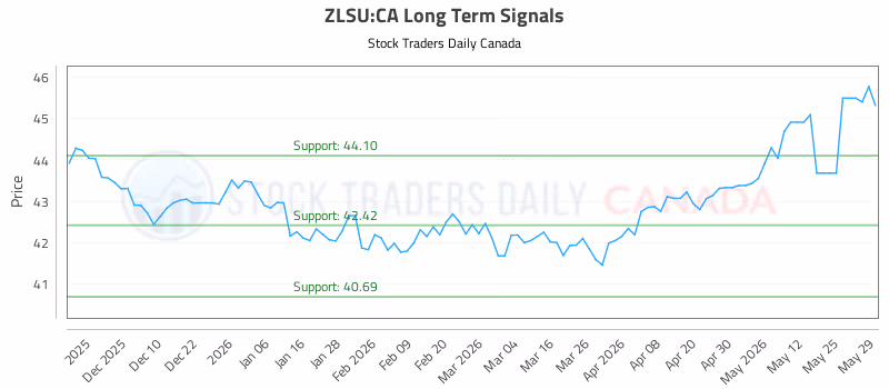 Stock Chart for ZLSU:CA