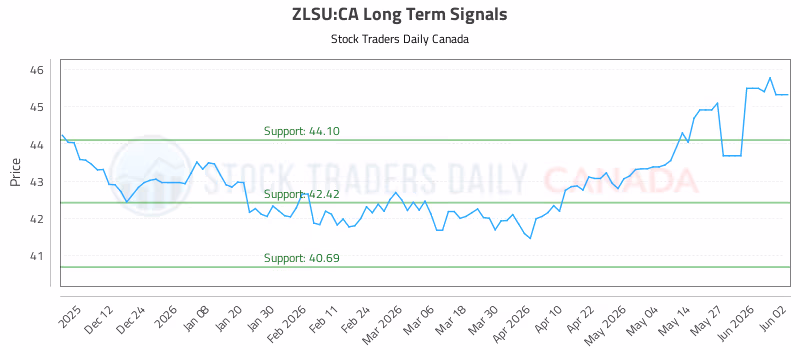 Stock Chart for ZLSU:CA
