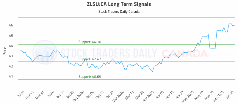 Stock Chart for ZLSU:CA