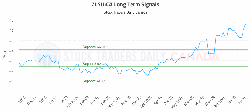 Stock Chart for ZLSU:CA