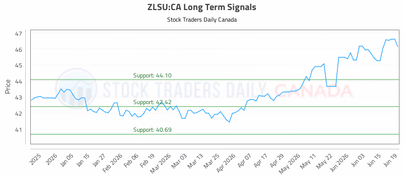 Stock Chart for ZLSU:CA