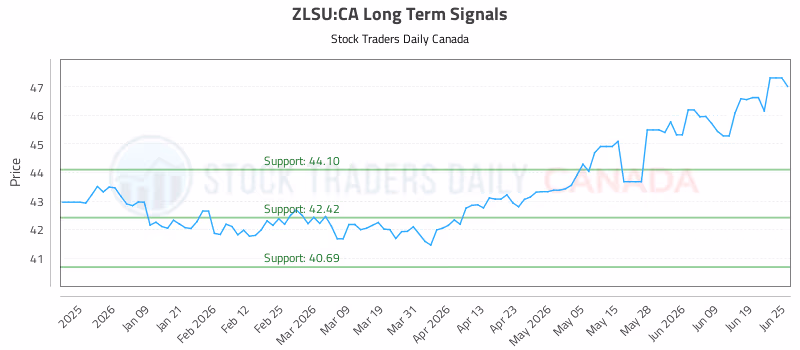 Stock Chart for ZLSU:CA