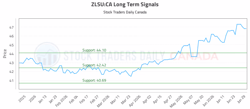 Stock Chart for ZLSU:CA
