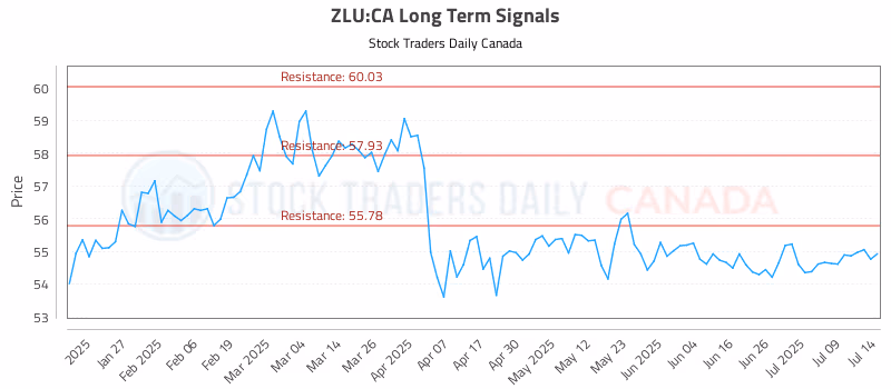 Stock Chart for ZLU:CA
