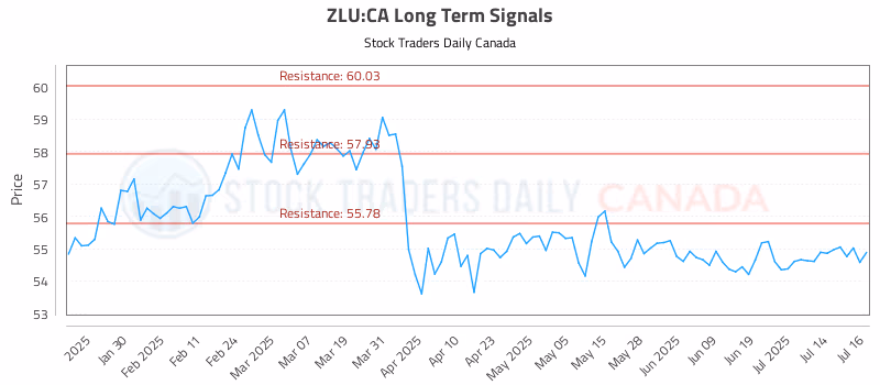 Stock Chart for ZLU:CA