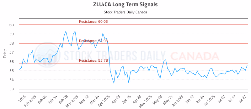 Stock Chart for ZLU:CA