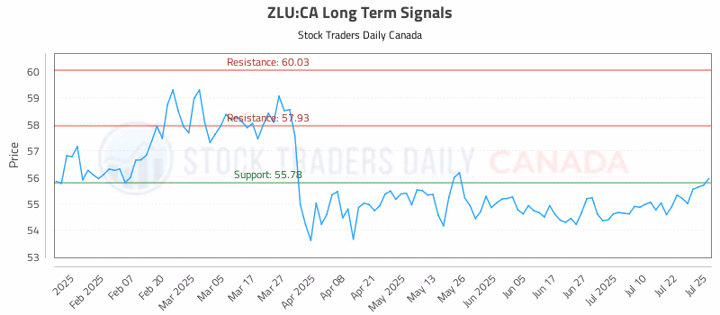 Stock Chart for ZLU:CA
