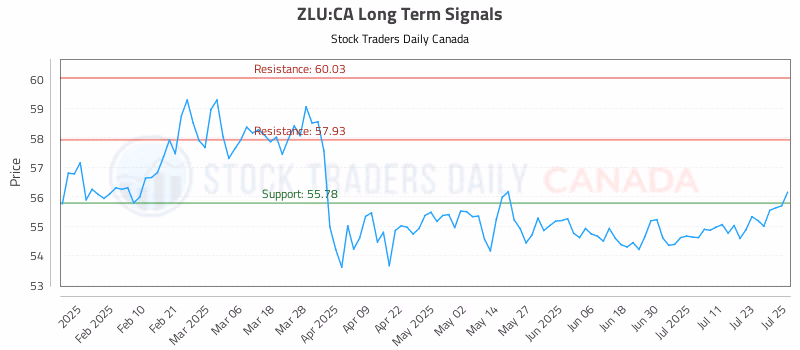 Stock Chart for ZLU:CA