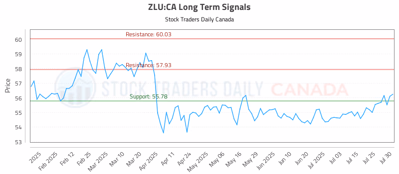Stock Chart for ZLU:CA