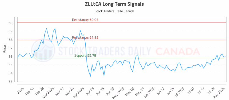 Stock Chart for ZLU:CA
