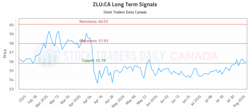 Stock Chart for ZLU:CA