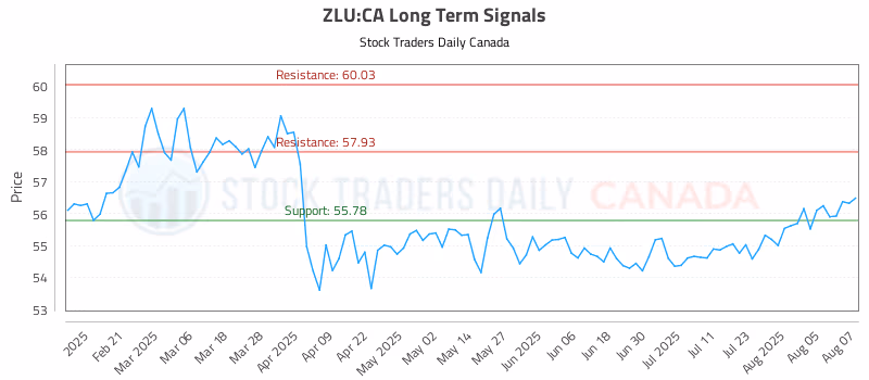 Stock Chart for ZLU:CA