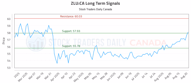 Stock Chart for ZLU:CA