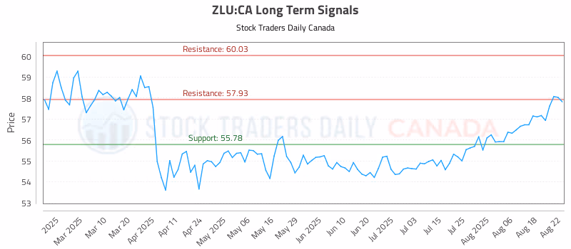 Stock Chart for ZLU:CA