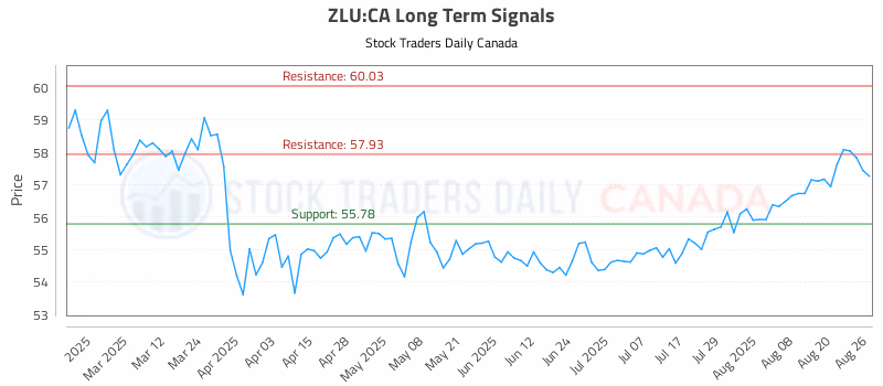 Stock Chart for ZLU:CA