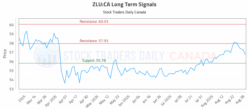 Stock Chart for ZLU:CA