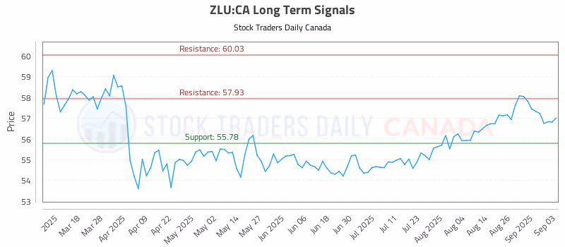 Stock Chart for ZLU:CA