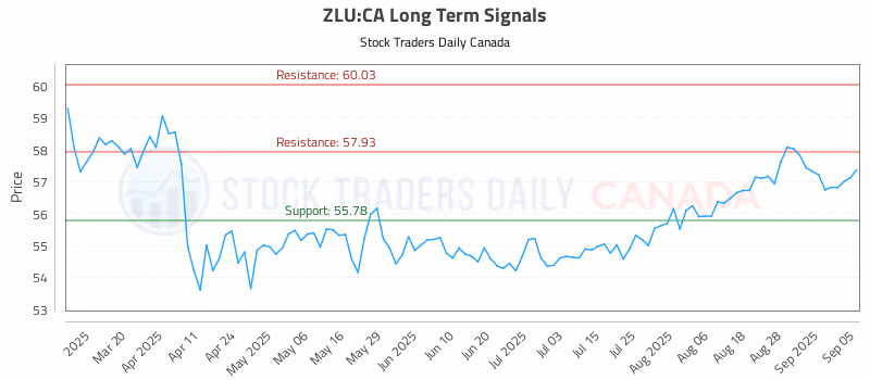 Stock Chart for ZLU:CA