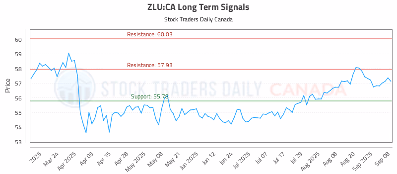 Stock Chart for ZLU:CA