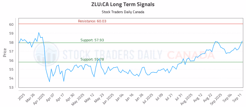 Stock Chart for ZLU:CA