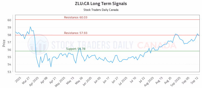 Stock Chart for ZLU:CA