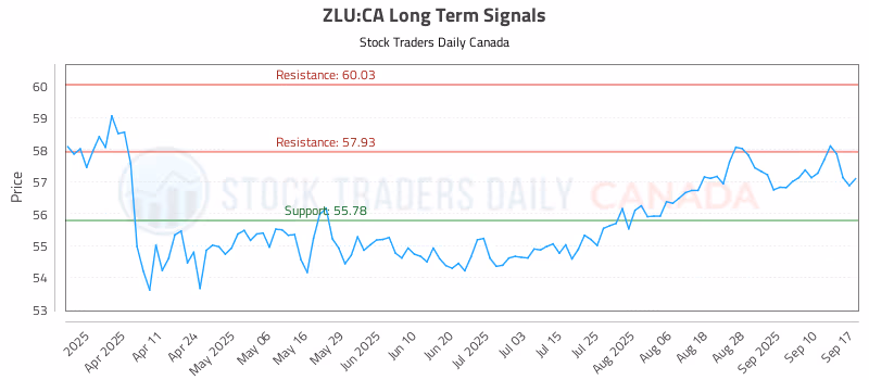 Stock Chart for ZLU:CA