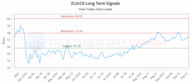 Stock Chart for ZLU:CA