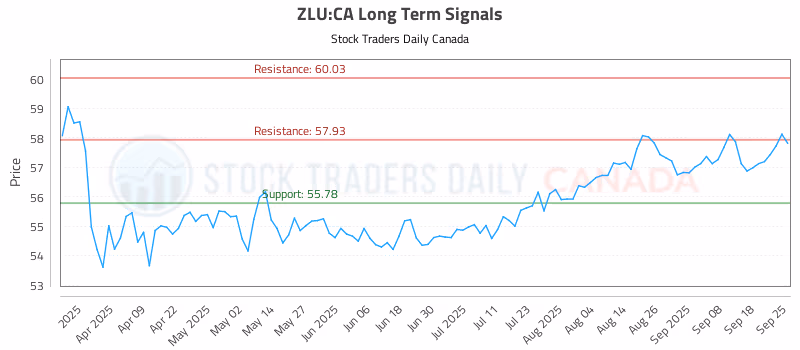 Stock Chart for ZLU:CA