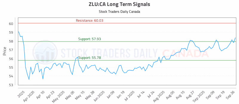 Stock Chart for ZLU:CA