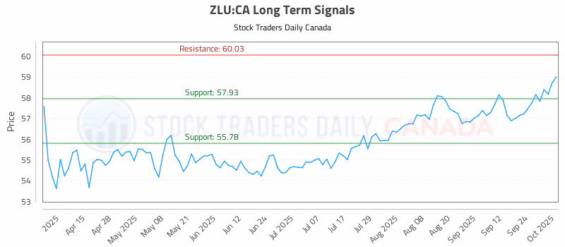 Stock Chart for ZLU:CA