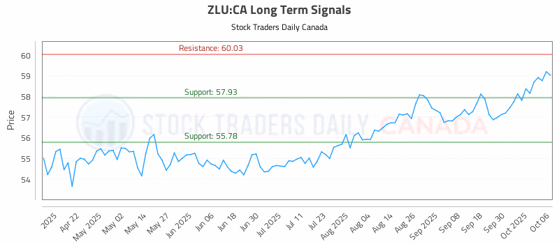 Stock Chart for ZLU:CA