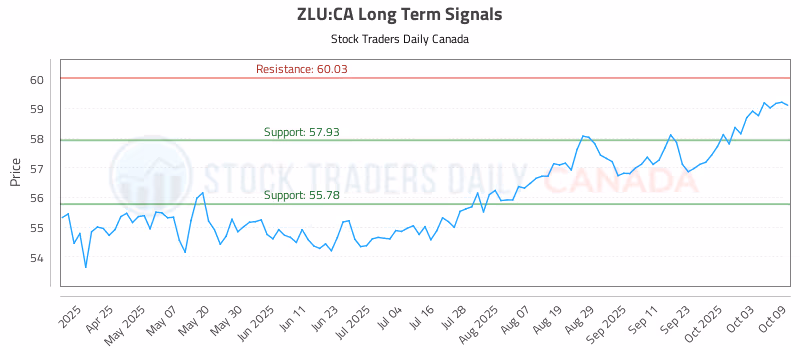 Stock Chart for ZLU:CA
