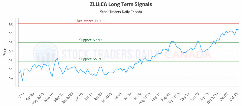 Stock Chart for ZLU:CA