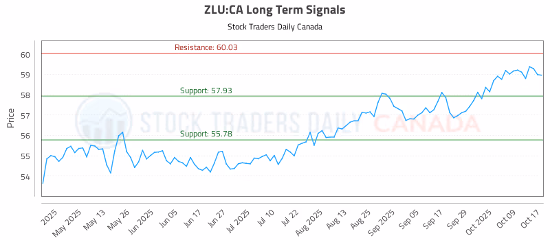 Stock Chart for ZLU:CA