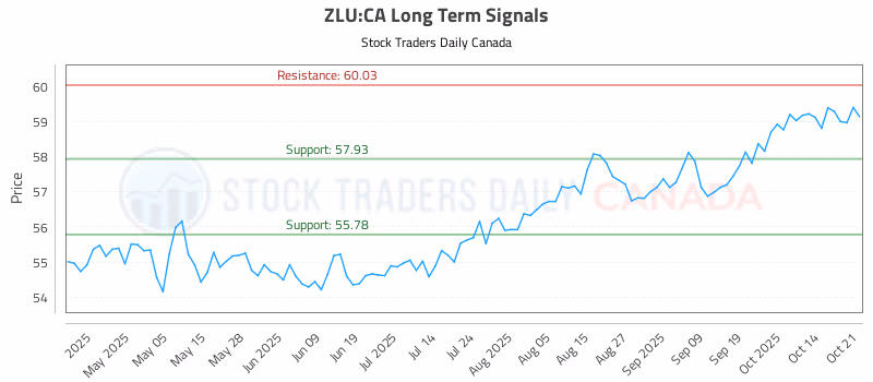 Stock Chart for ZLU:CA