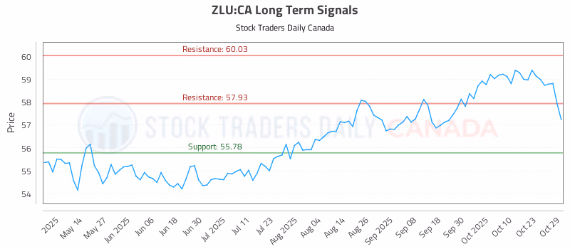 Stock Chart for ZLU:CA