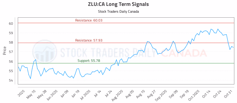 Stock Chart for ZLU:CA