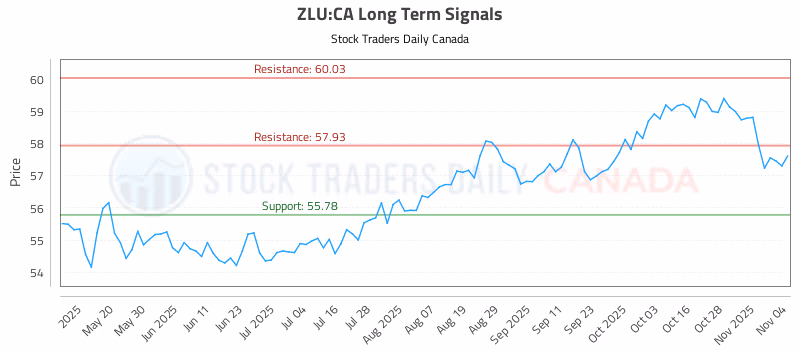 Stock Chart for ZLU:CA