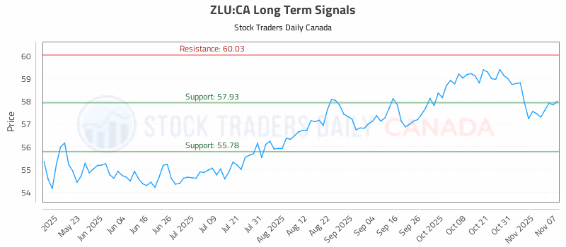 Stock Chart for ZLU:CA