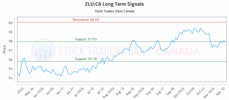 Stock Chart for ZLU:CA